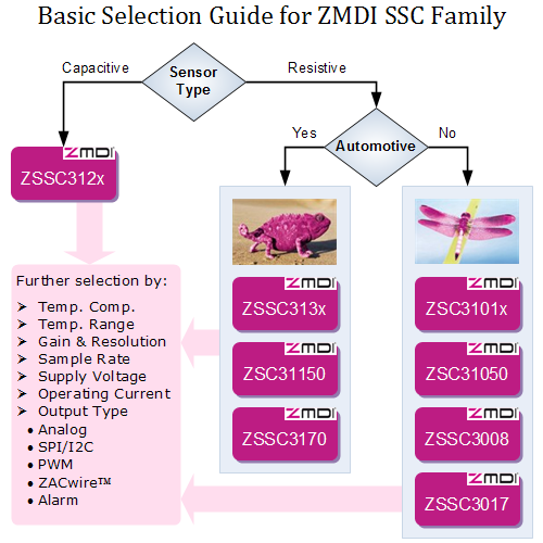 Signal Conditioning Guide Product Chart