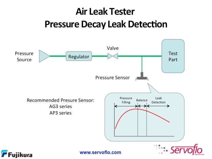 Test part. Диаграмма leak-off Test. Leak Detection System иконки. Decay тест что это. Vutlan leak sensor vt590 конструкция.