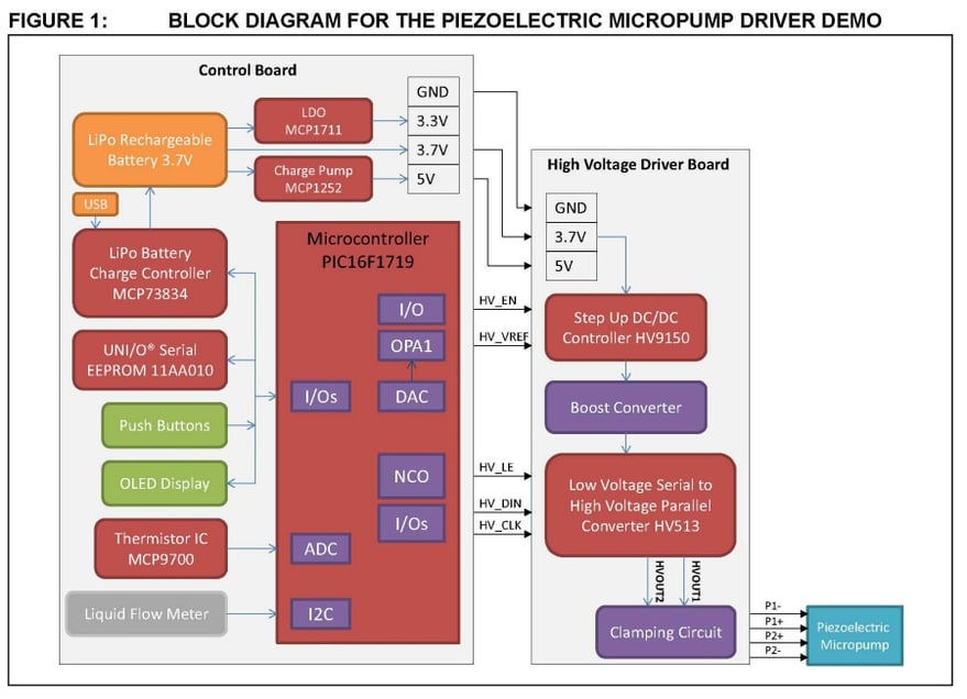 Driver Reference Design for mp6 Micropump Now Available